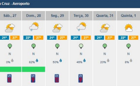 Previs&otilde;es apontam para chuva no domingo