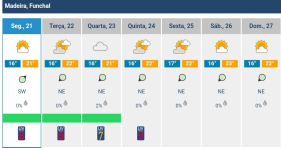 Semana marcada por temperatura amena, na Madeira