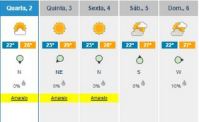 Temperaturas elevadas at&eacute; domingo na Madeira
