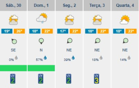 Confirmada redu&ccedil;&atilde;o das temperaturas a partir de domingo