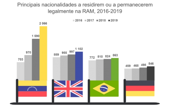 Popula&ccedil;&atilde;o estrangeira residente na Madeira aumentou