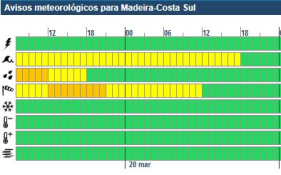 Quase 100 litros de chuva no Areeiro em 6 horas, por metro quadrado